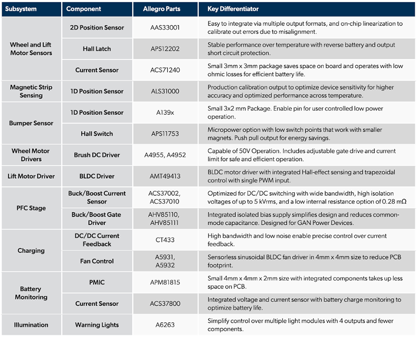 Chart - Allegro MicroSystems Robotics